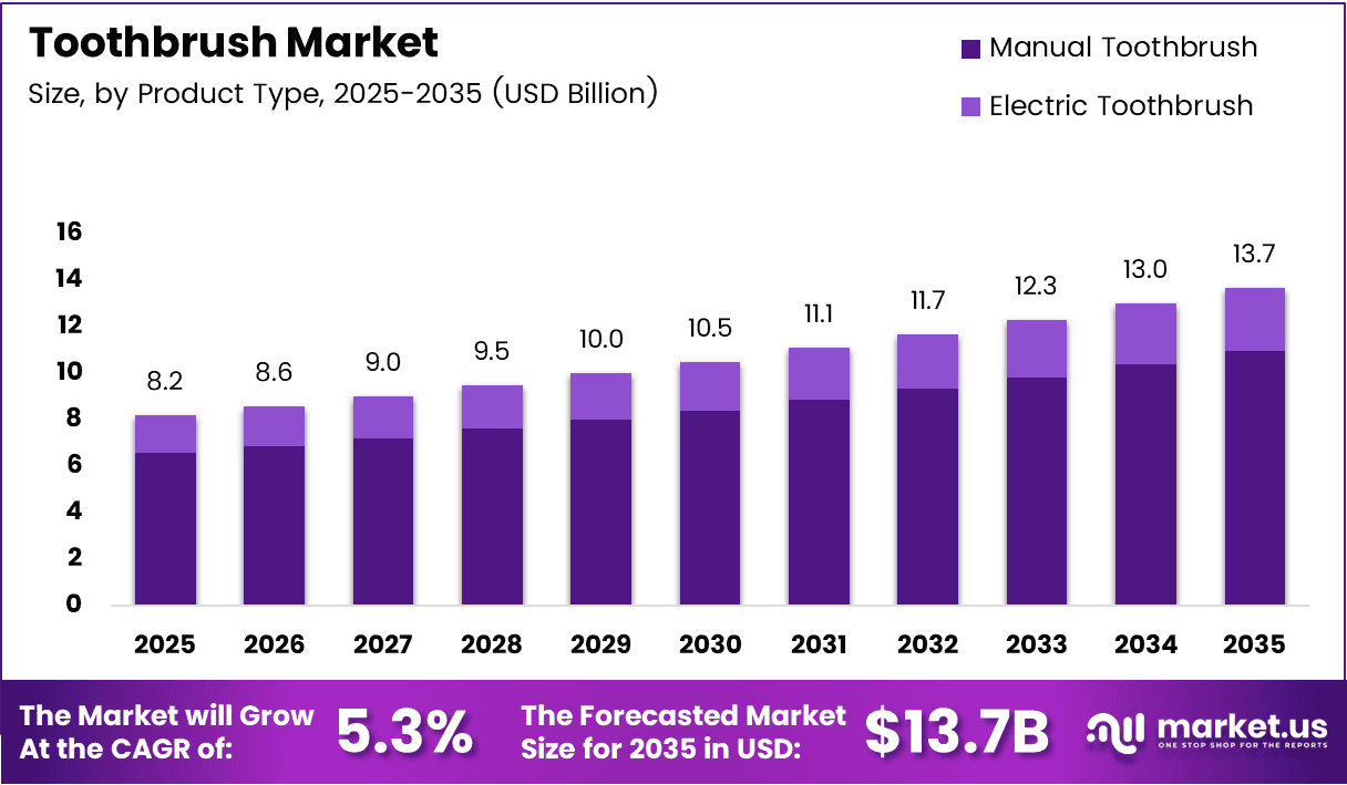 Toothbrush market size analysis bar graph