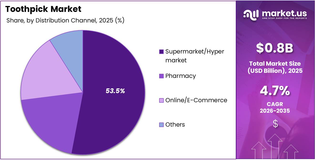 Toothpick Market Share Analysis Chart