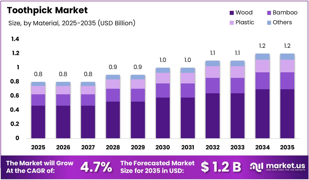 Toothpick Market Size Analysis Bar Graph