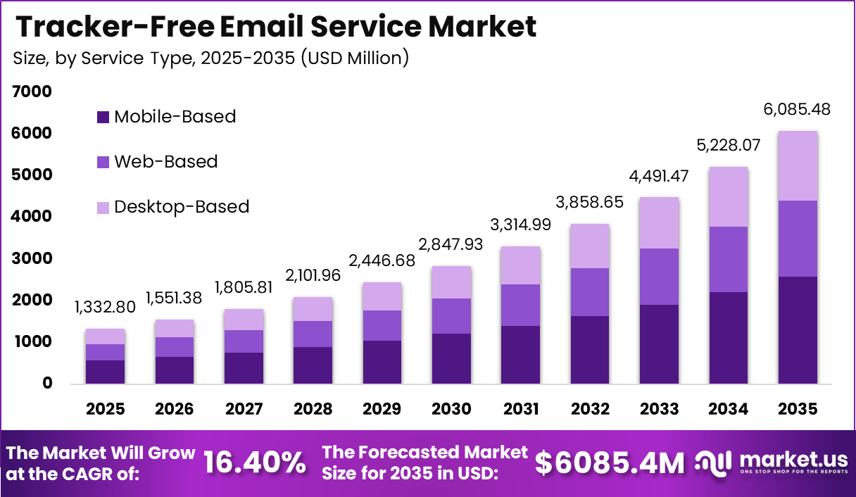 Tracker-Free Email Service Market Size