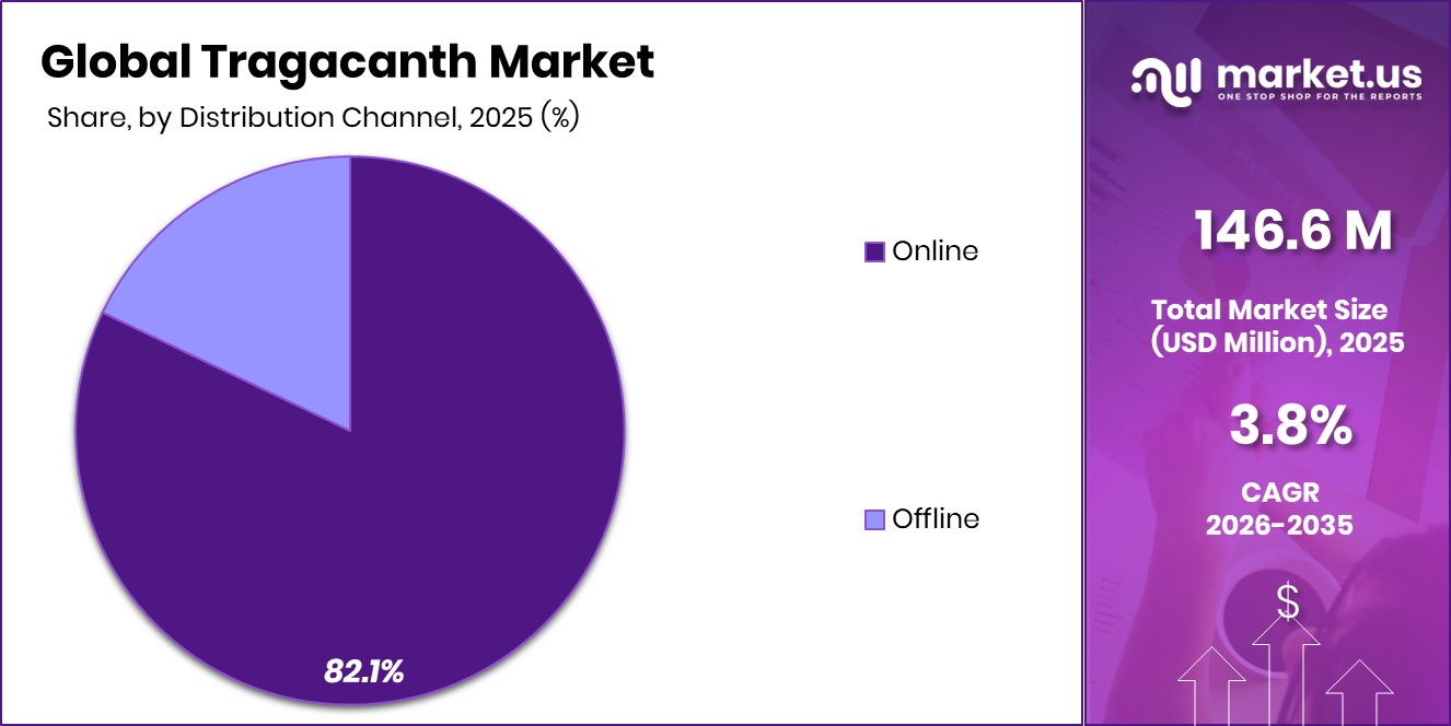 Tragacanth Market Share