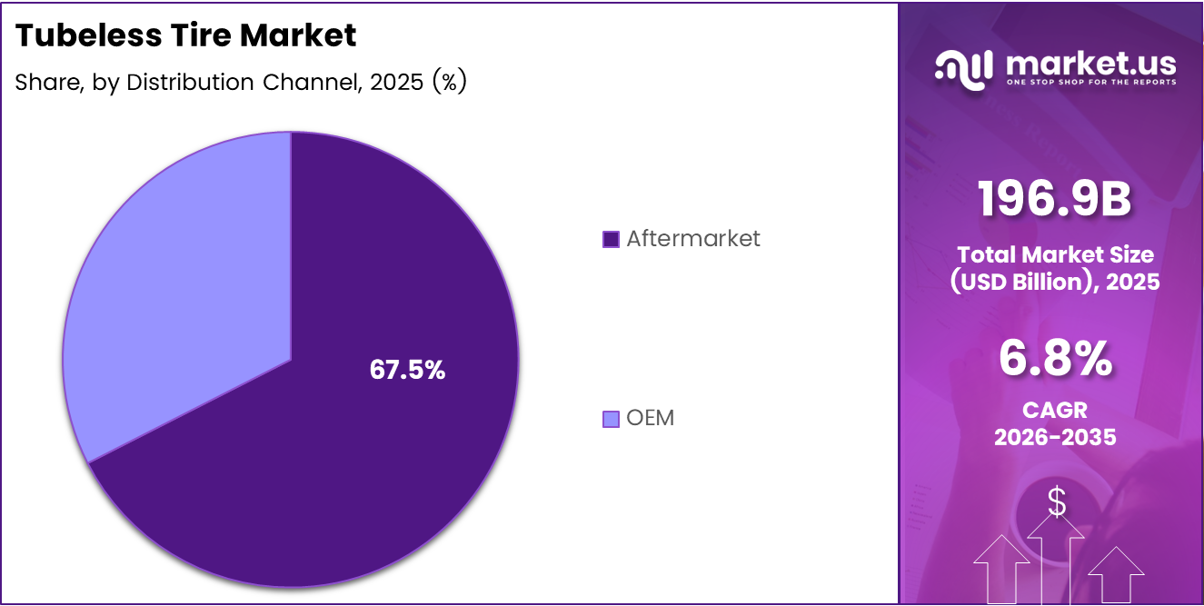 Tubeless Tire market share analysis chart