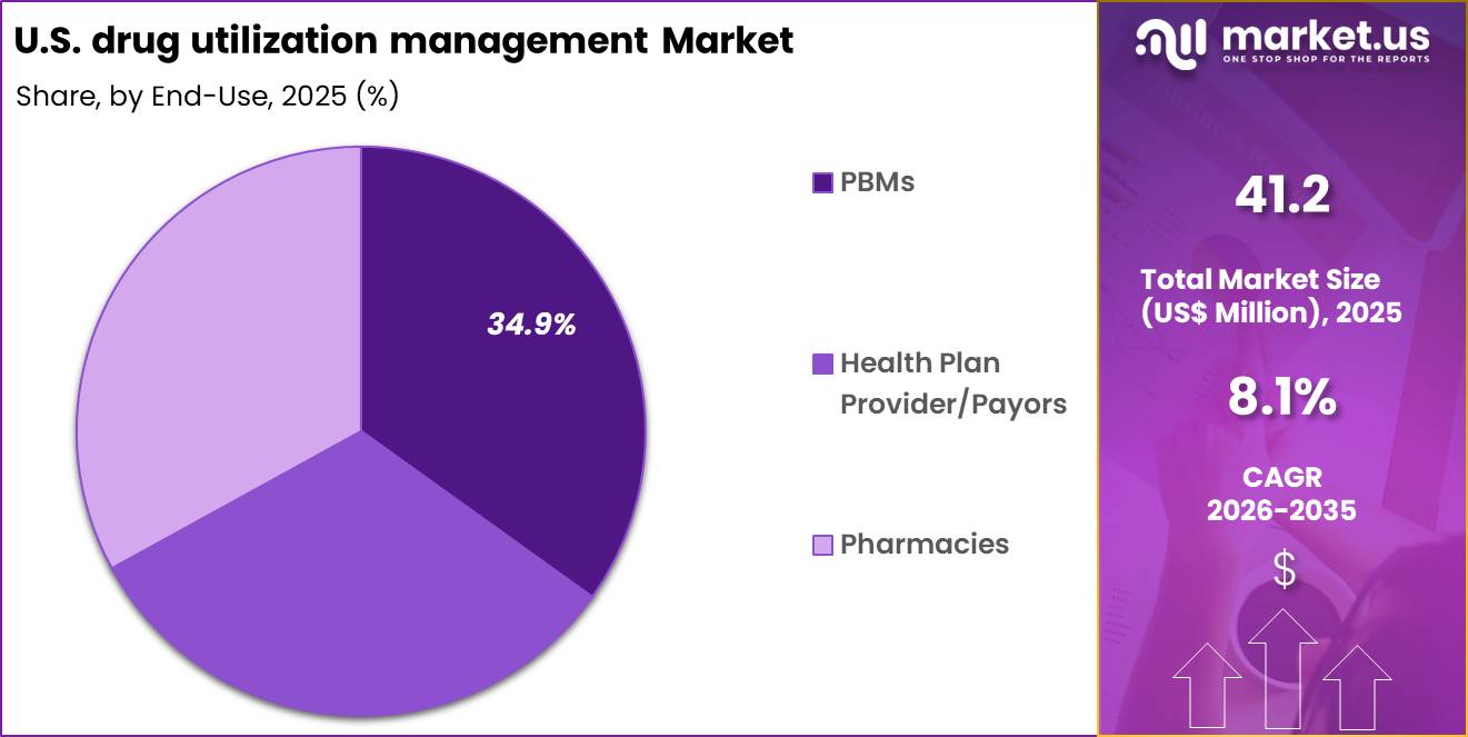 U.S. drug utilization management Market Share