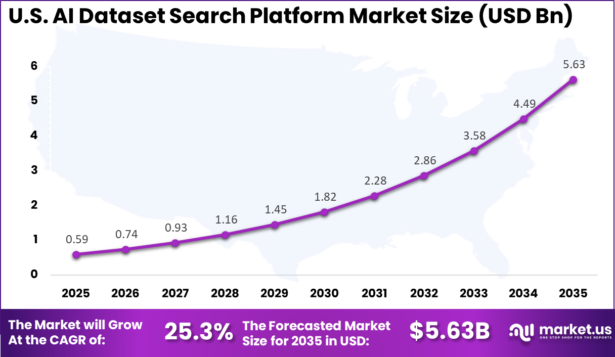 US AI Dataset Search Platform Market