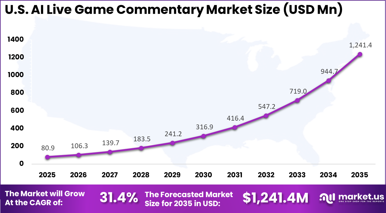 US AI Live Game Commentary Market