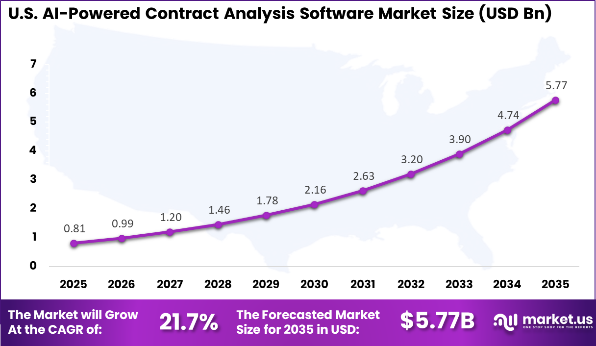 US AI-Powered Contract Analysis Software Market
