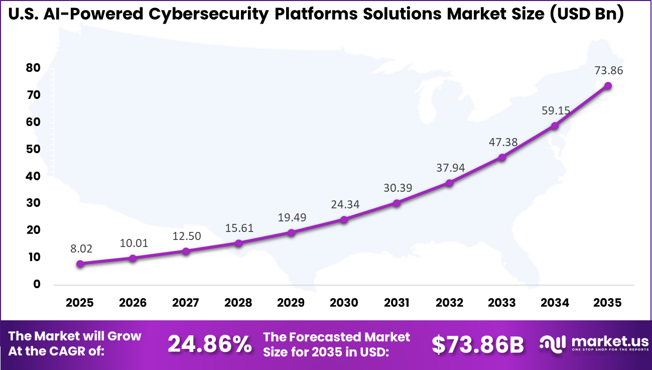 US AI-Powered Cybersecurity Platforms Solutions Market