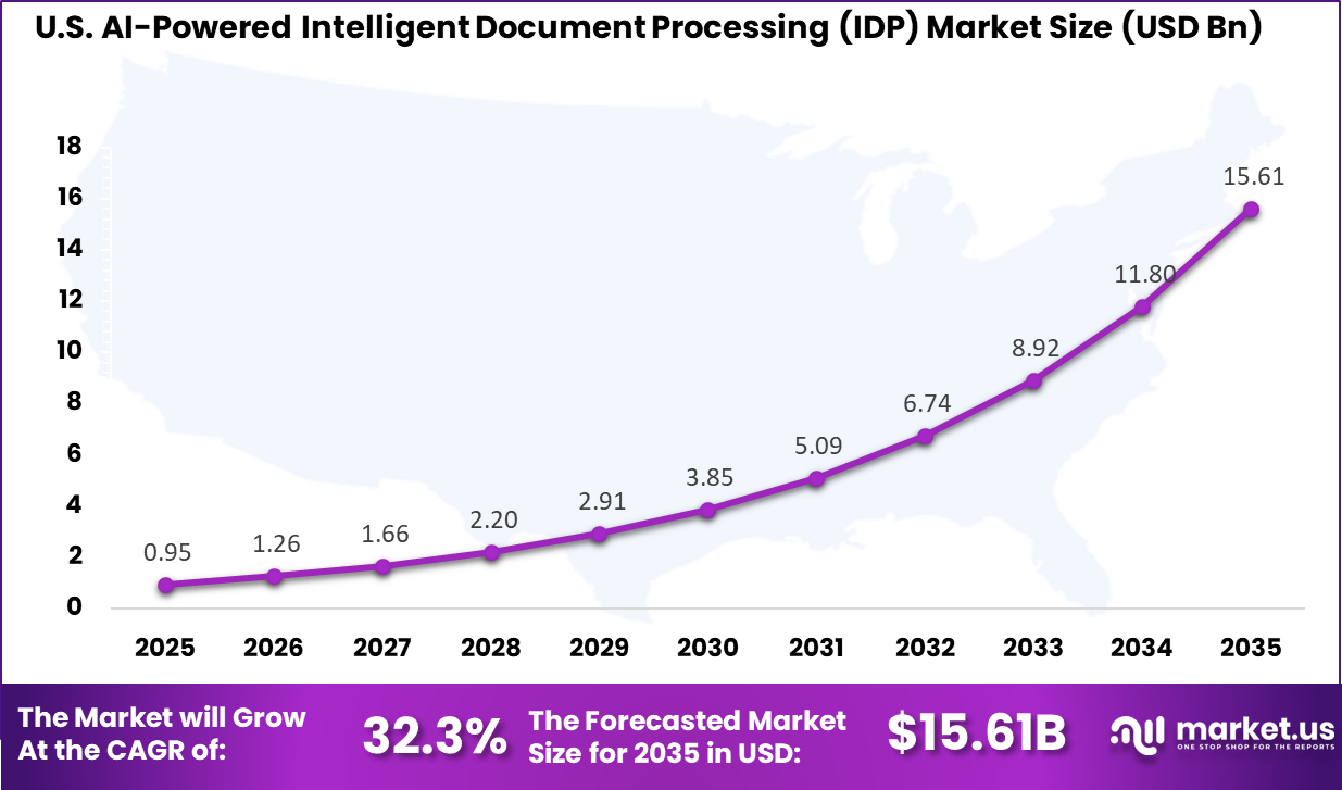 US AI-Powered Intelligent Document Processing Market