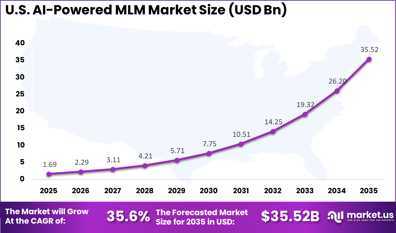 US AI-Powered MLM Market