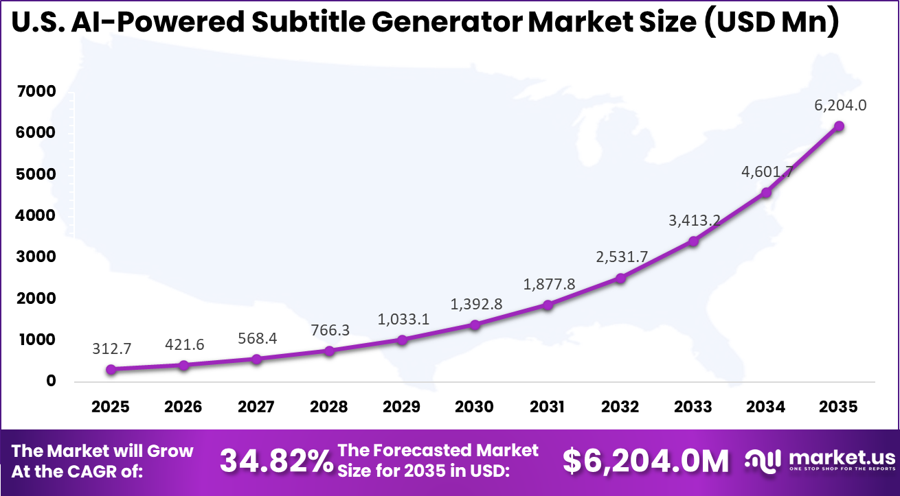 US AI-Powered Subtitle Generator Market