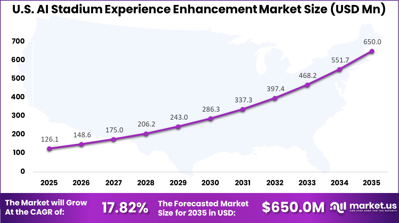 US AI Stadium Experience Enhancement Market