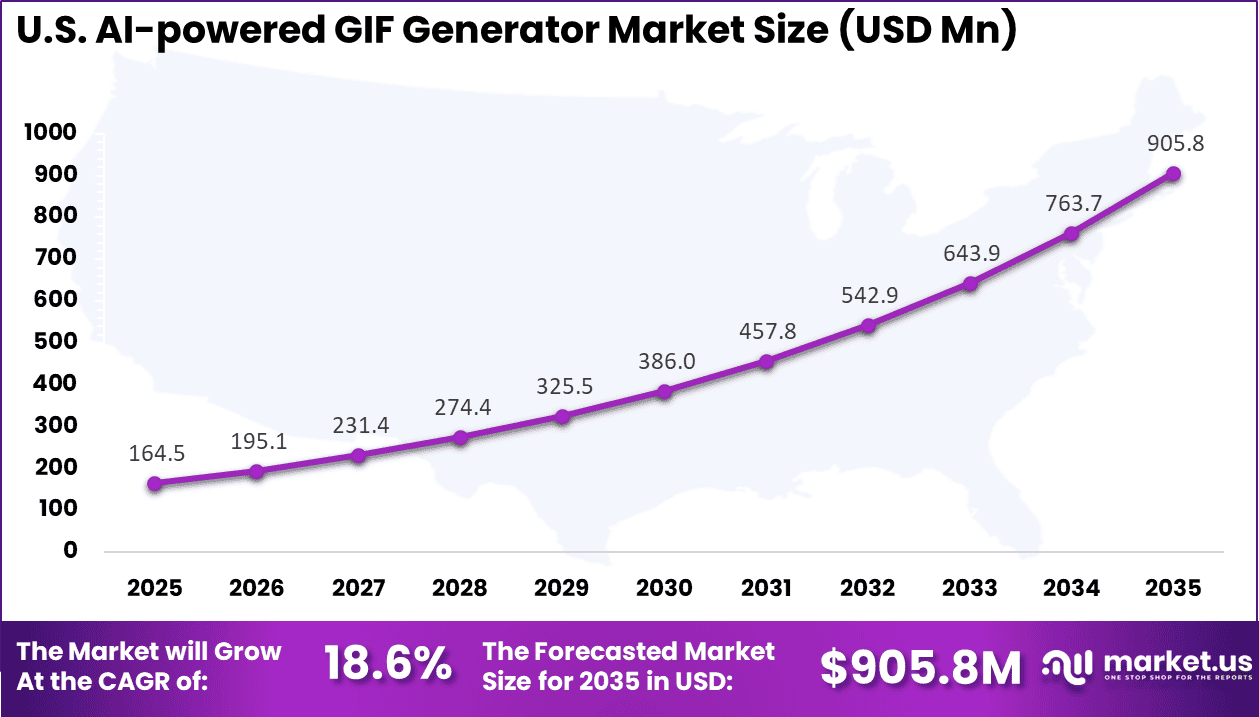 US AI-powered GIF Generator Market