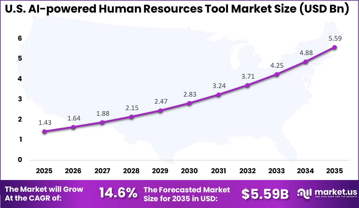 US AI-powered Human Resources Tool Market