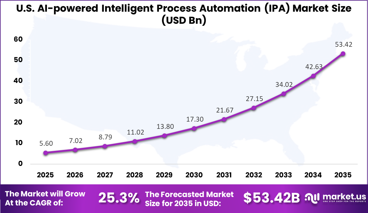 US AI-powered Intelligent Process Automation (IPA) Market