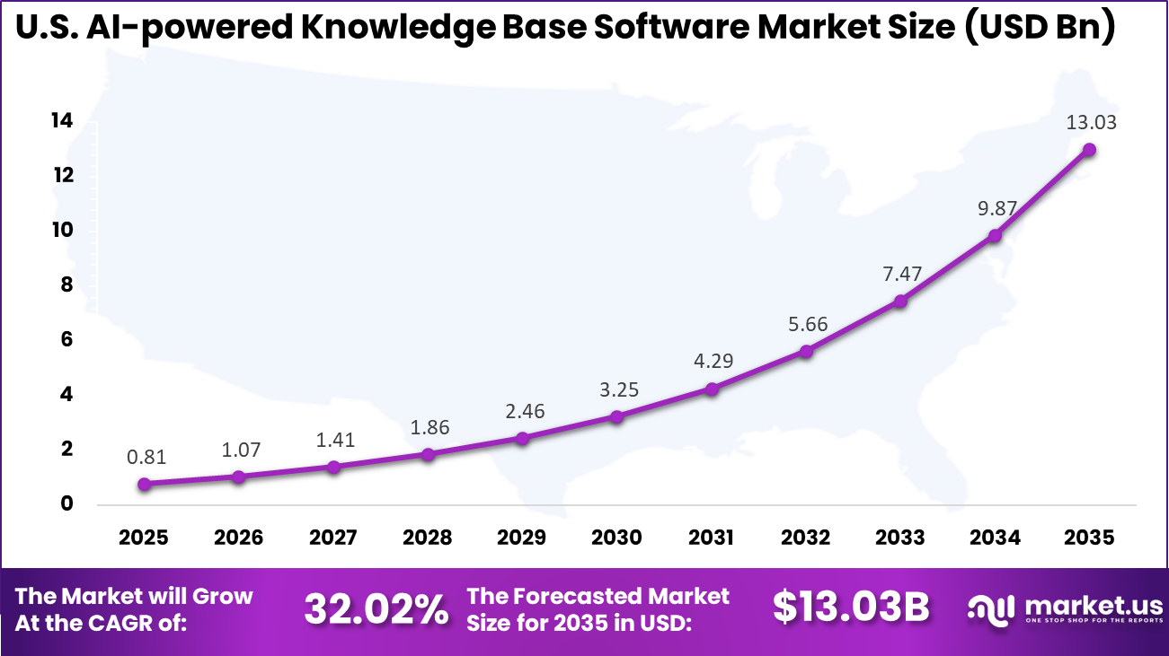 US AI-powered Knowledge Base Software Market