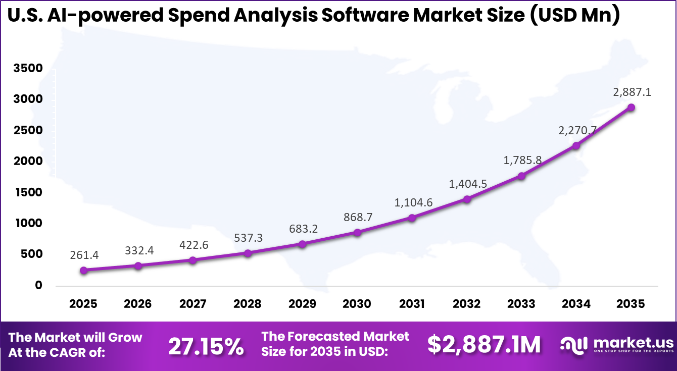 US AI-powered Spend Analysis Software Market
