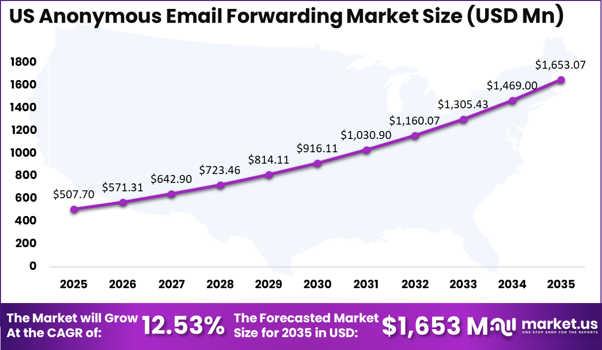 US Anonymous Email Forwarding Market Size