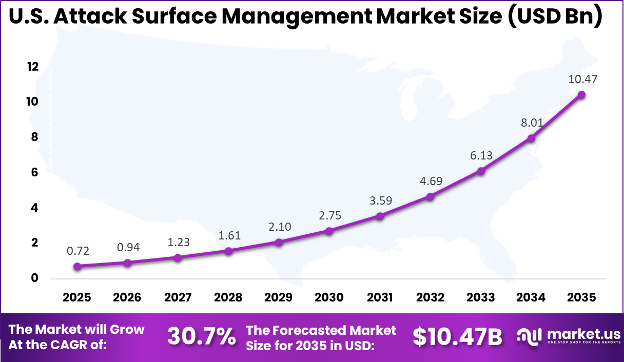 US Attack Surface Management Market