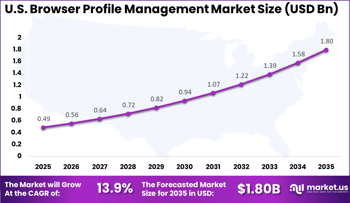 US Browser Profile Management Market