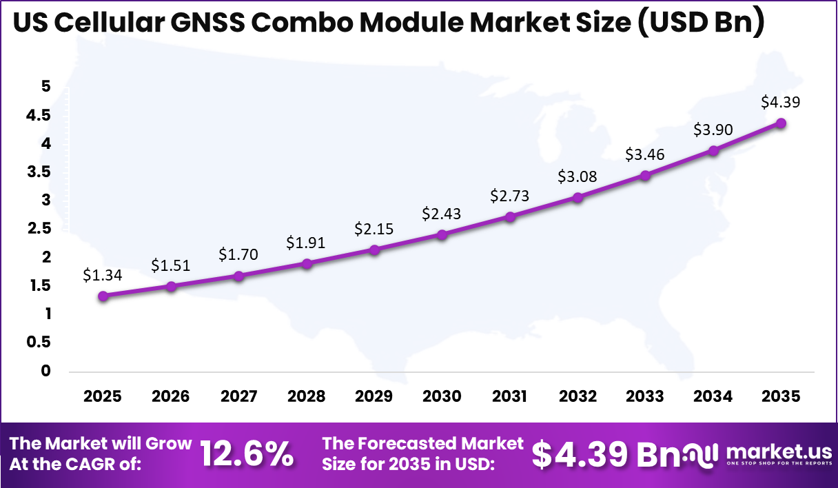 US Cellular GNSS Combo Module Market Size