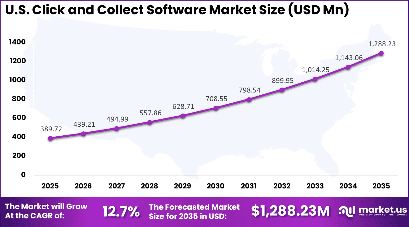 US Click and Collect Software Market