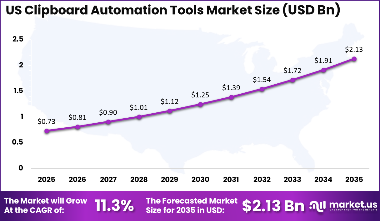 US Clipboard Automation Tools Market Size