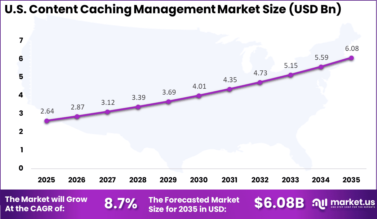 US Content Caching Management Market