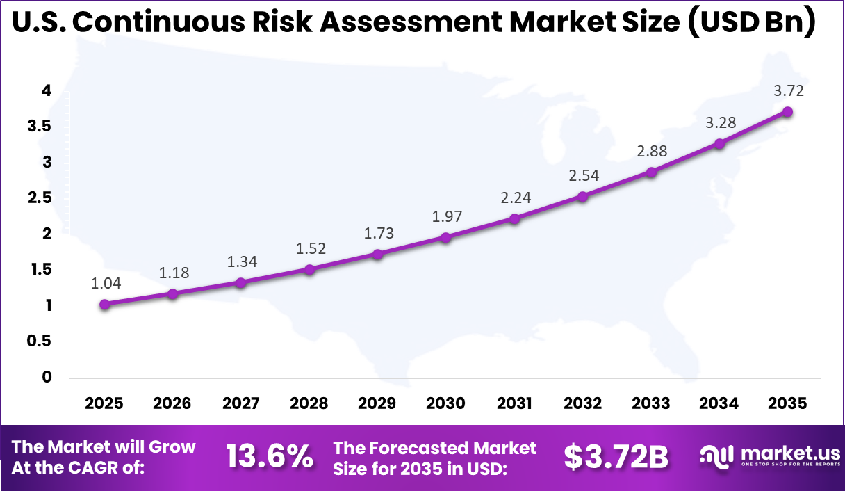US Continuous Risk Assessment Market