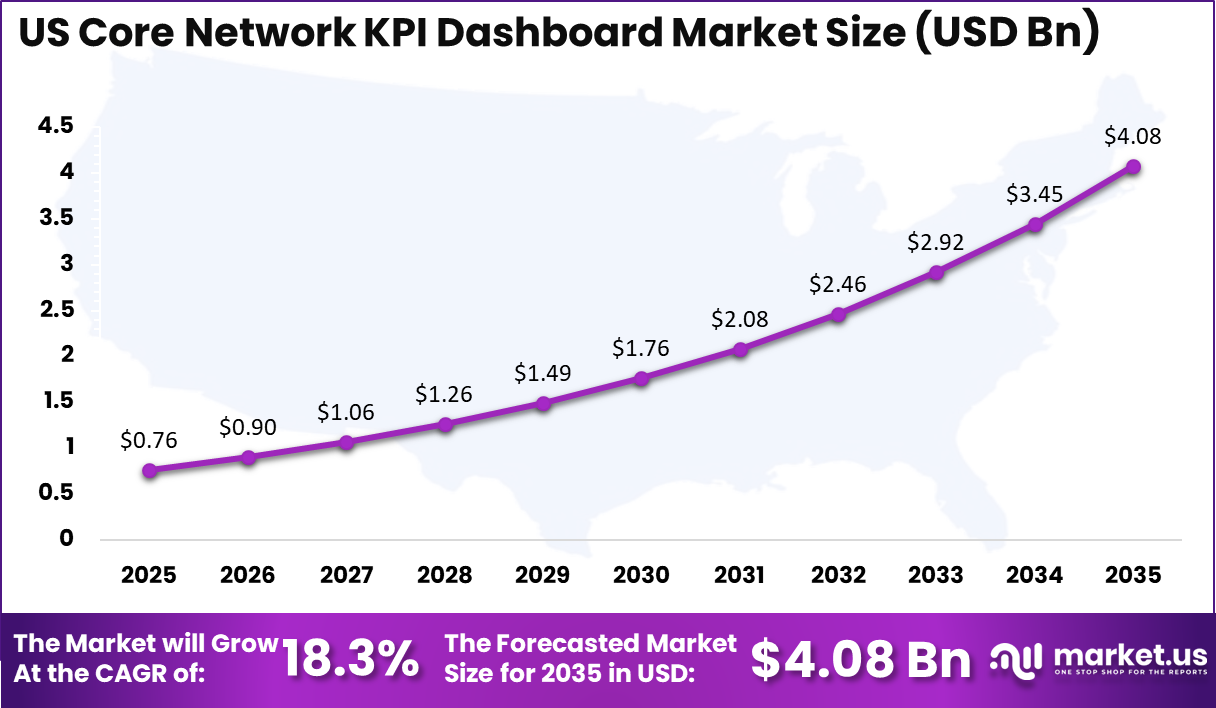 US Core Network KPI Dashboard Market Size