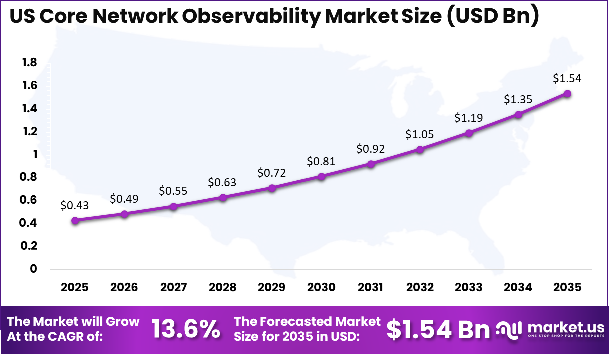 US Core Network Observability Market Size