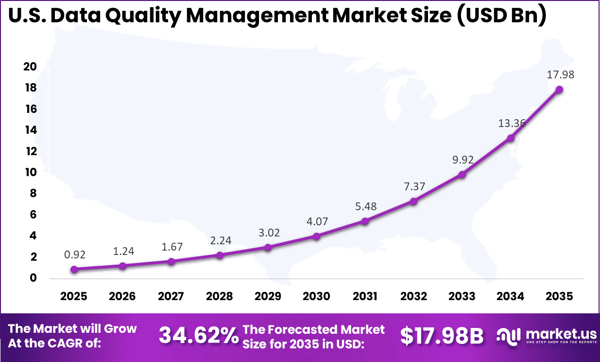 US Data Quality Management Market