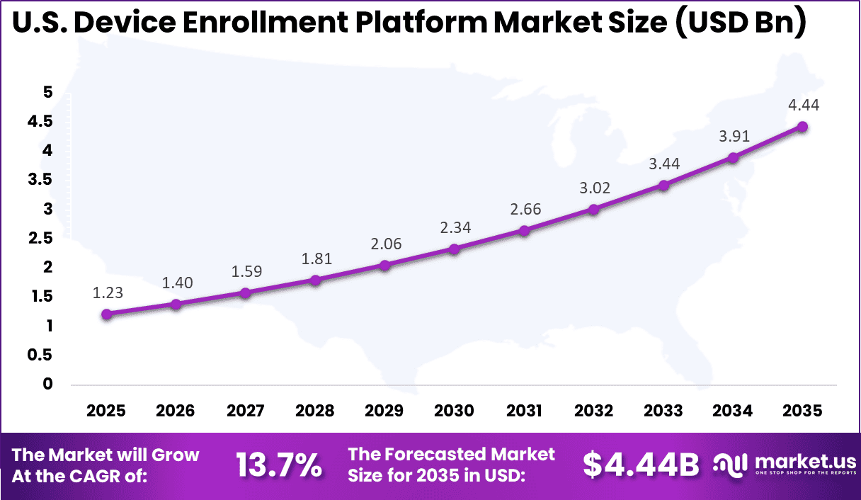 US Device Enrollment Platform Market