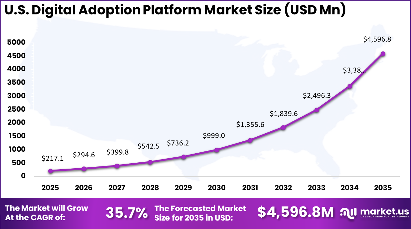 US Digital Adoption Platform Market