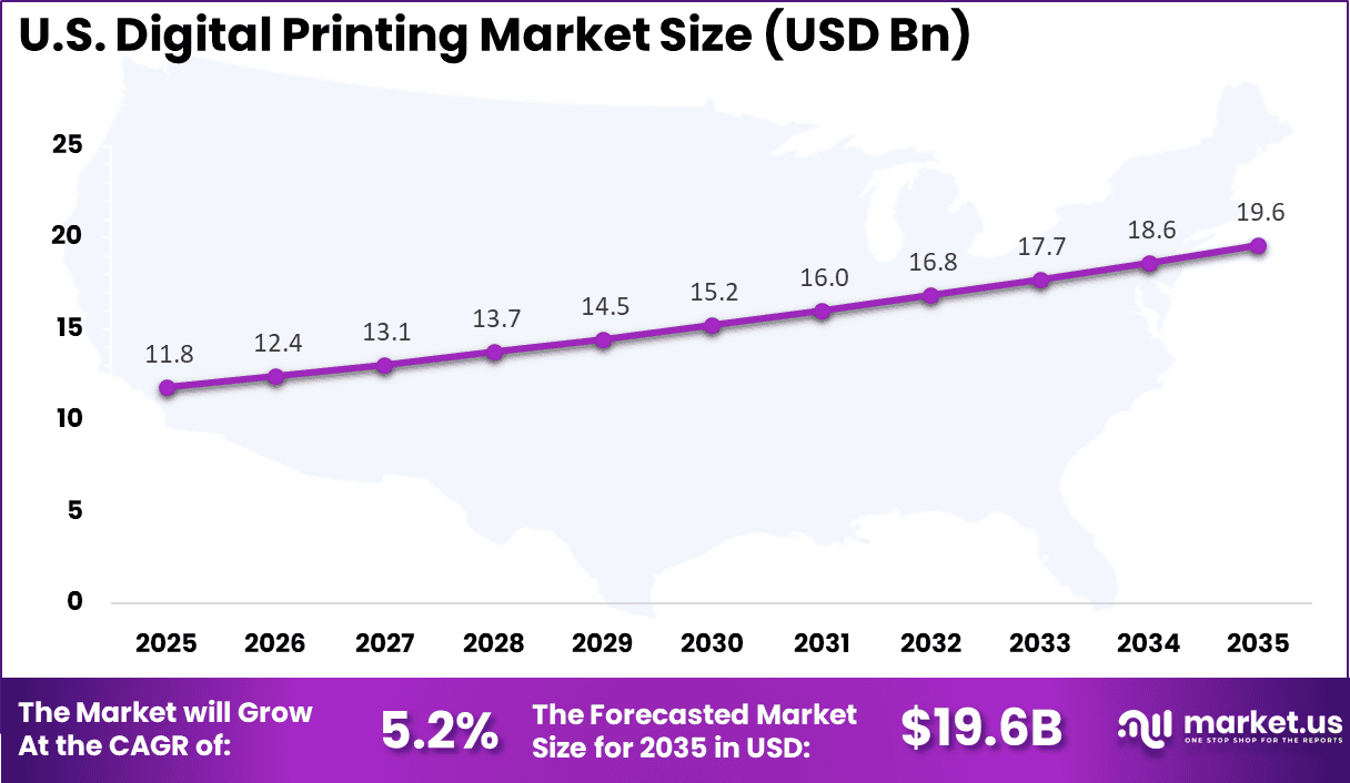 US Digital Printing Market