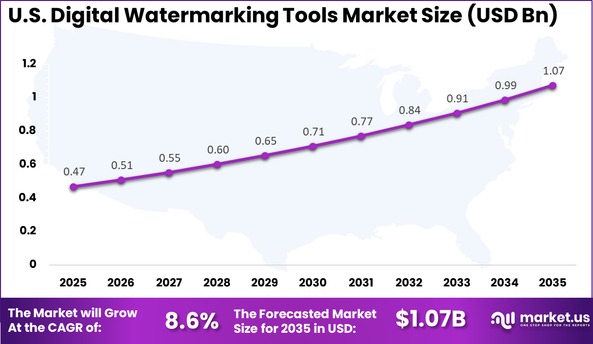 US Digital Watermarking Tools Market