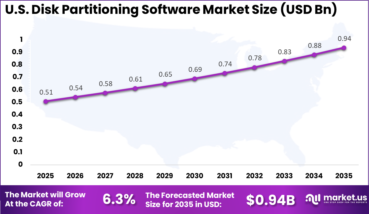 US Disk Partitioning Software Market