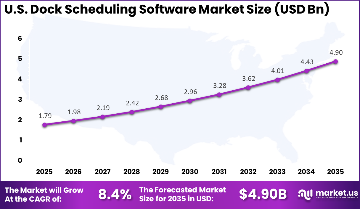 US Dock Scheduling Software Market