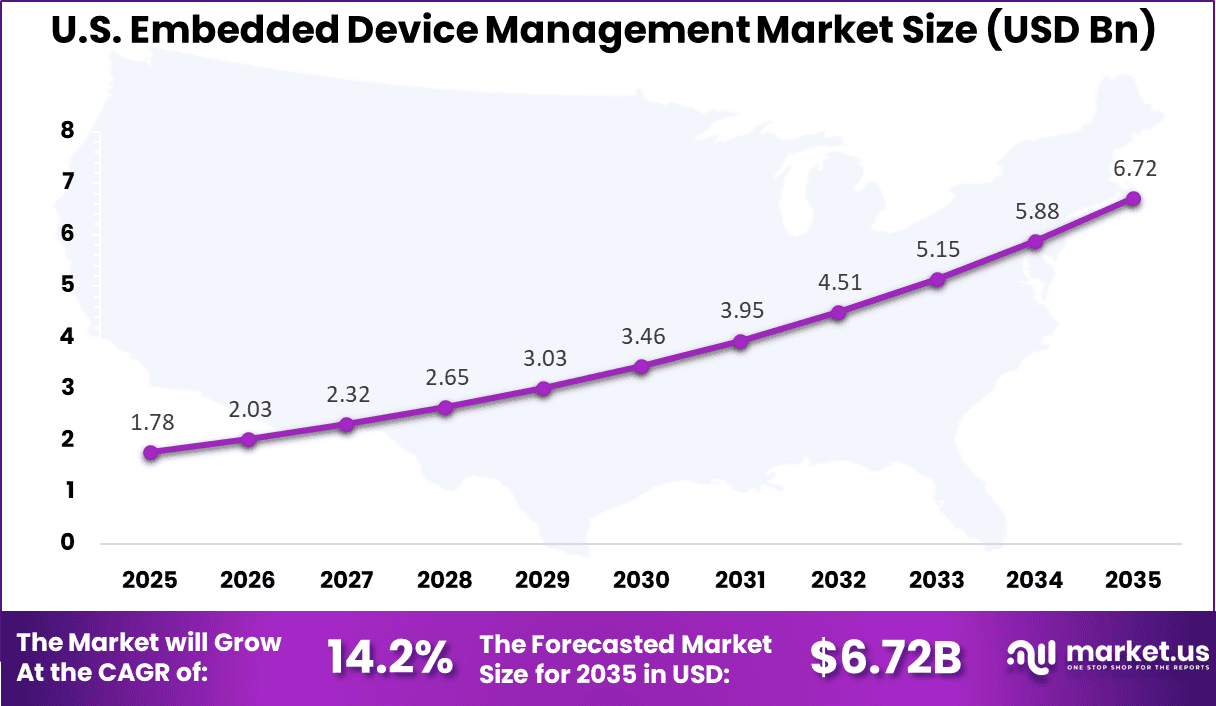 US Embedded Device Management Market