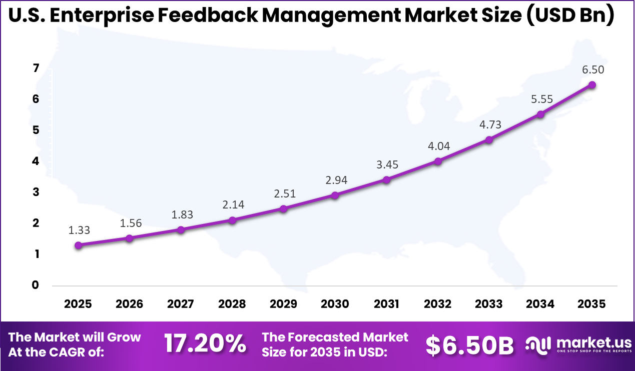 US Enterprise Feedback Management Market