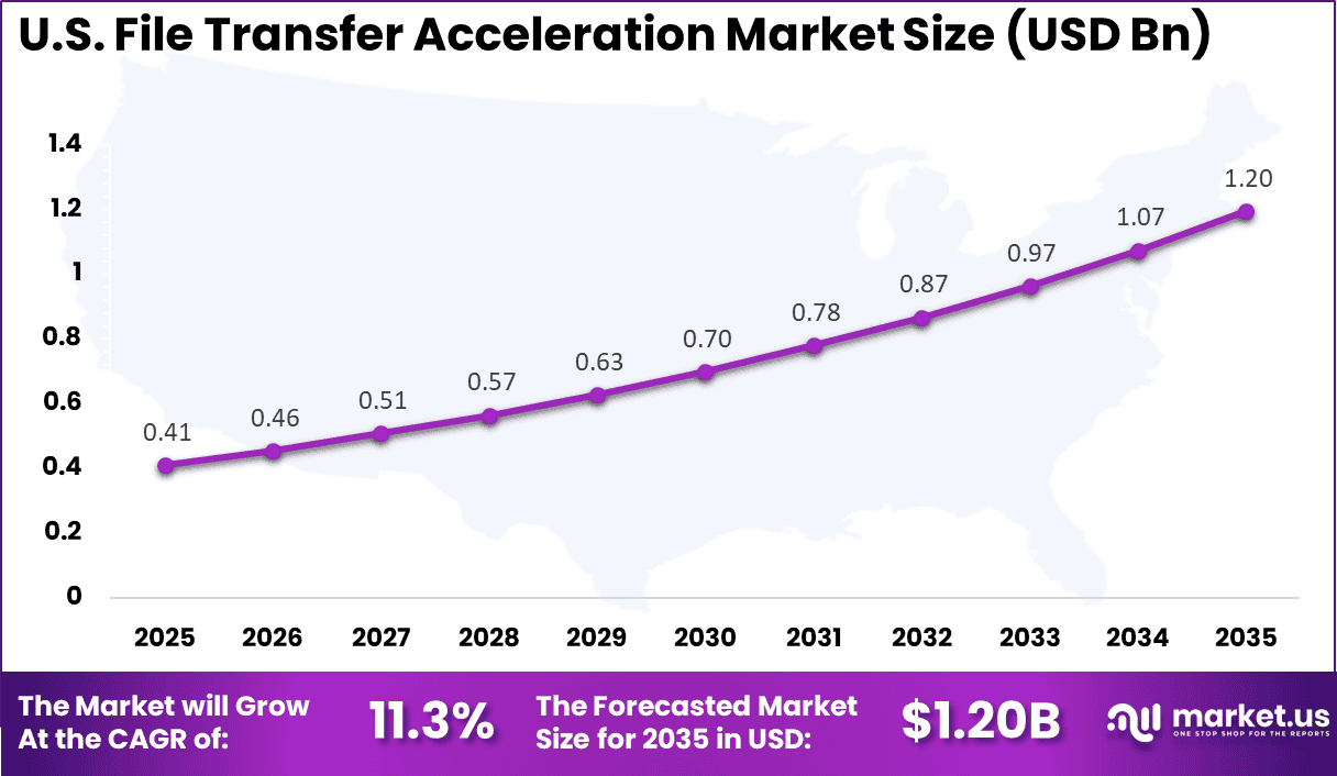 US File Transfer Acceleration Market