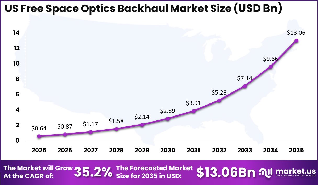 US Free Space Optics Backhaul Market Size