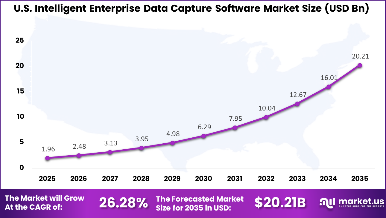 US Intelligent Enterprise Data Capture Software Market