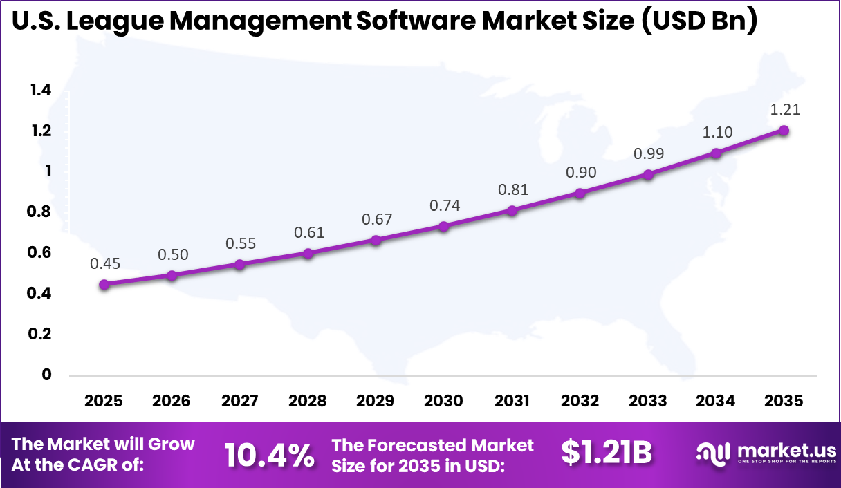 US League Management Software Market