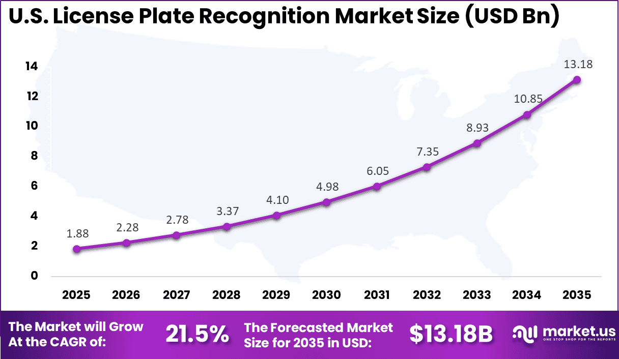 US License Plate Recognition Market