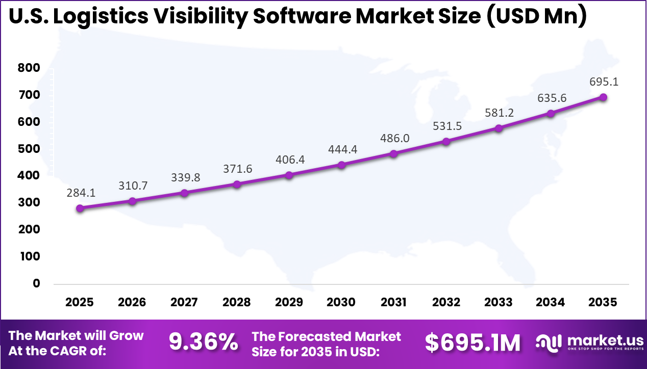 US Logistics Visibility Software Market