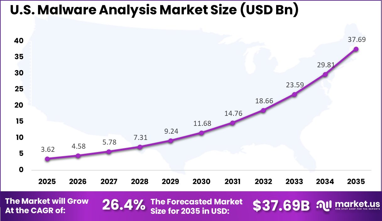 US Malware Analysis Market