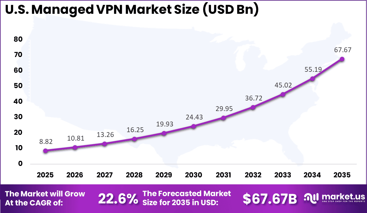 US Managed VPN Market
