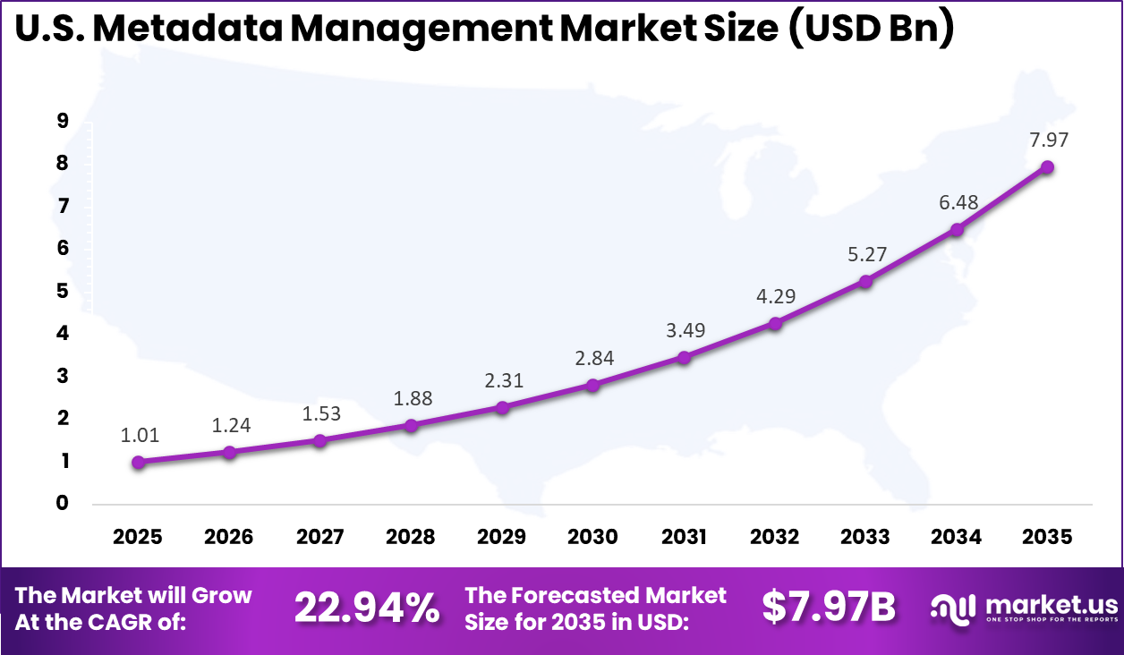 US Metadata Management Market