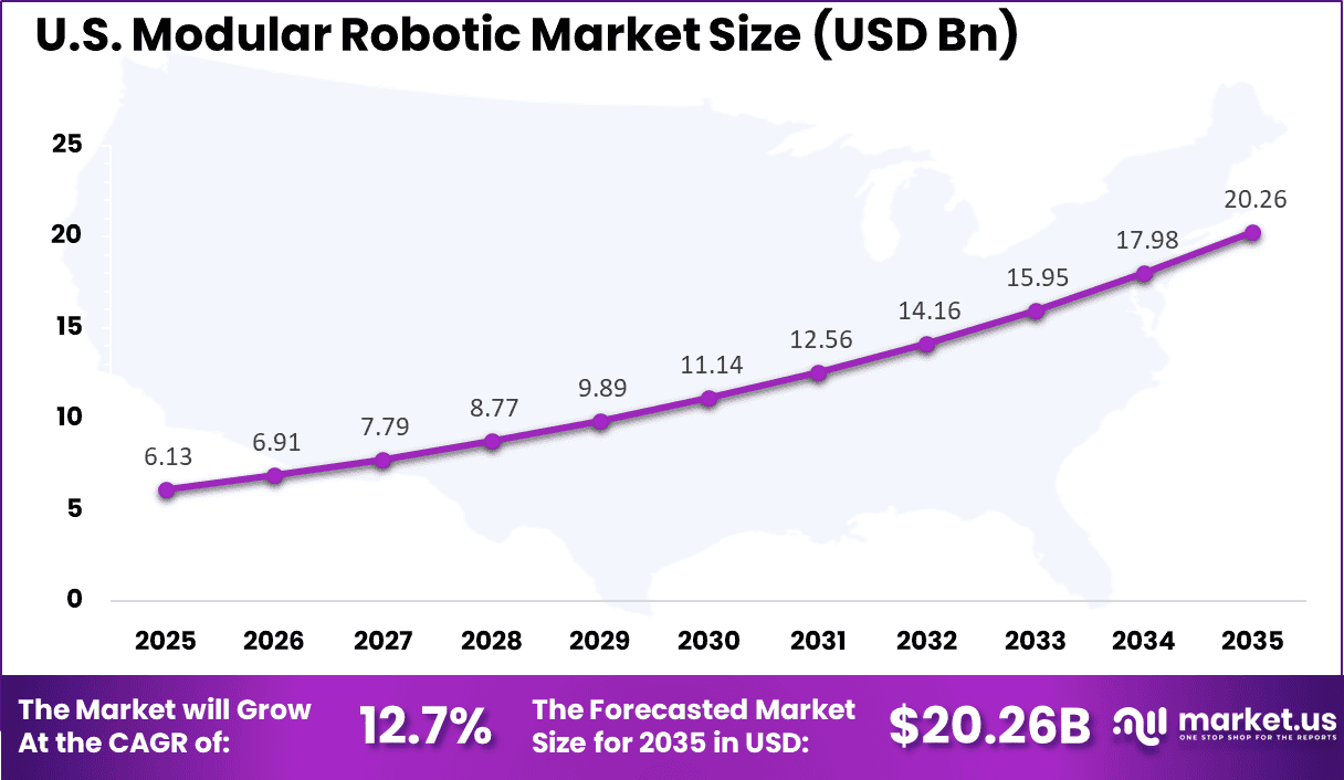 US Modular Robotic Market