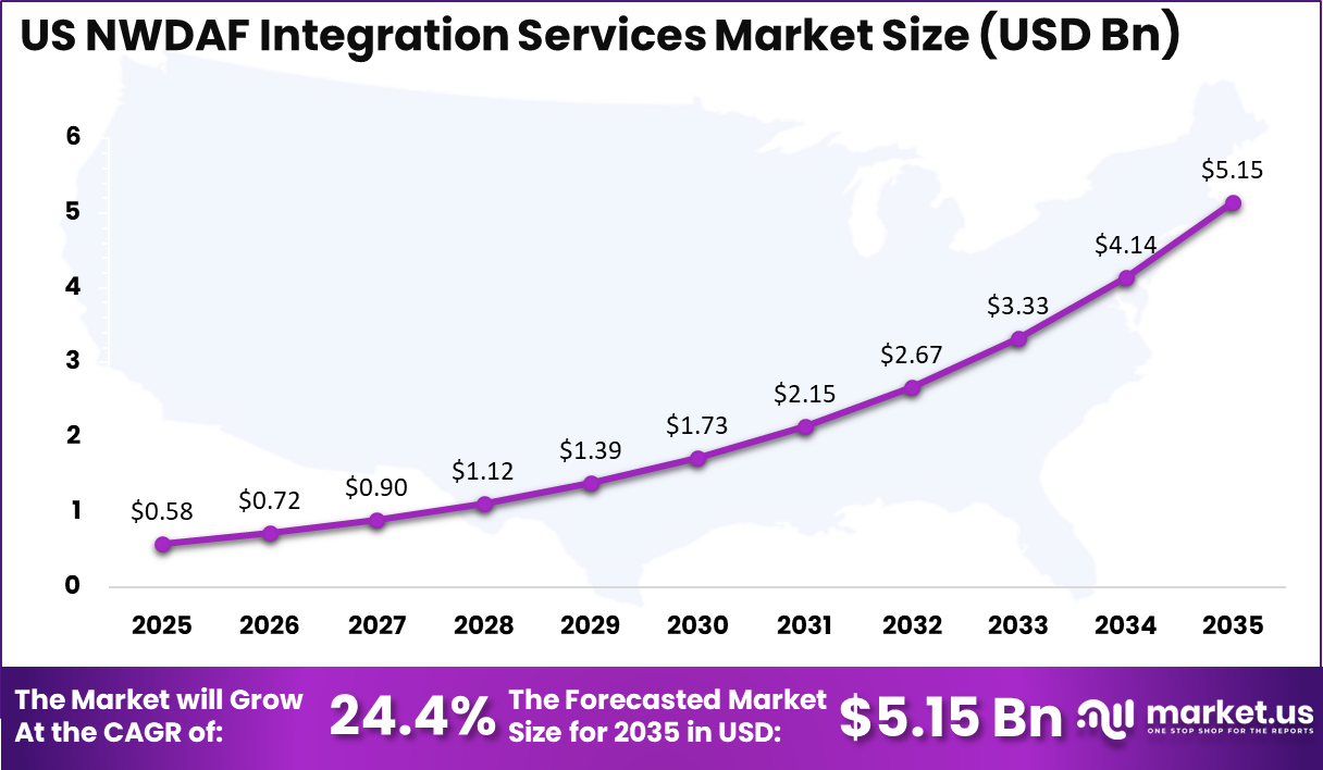 US NWDAF Integration Services Market Size